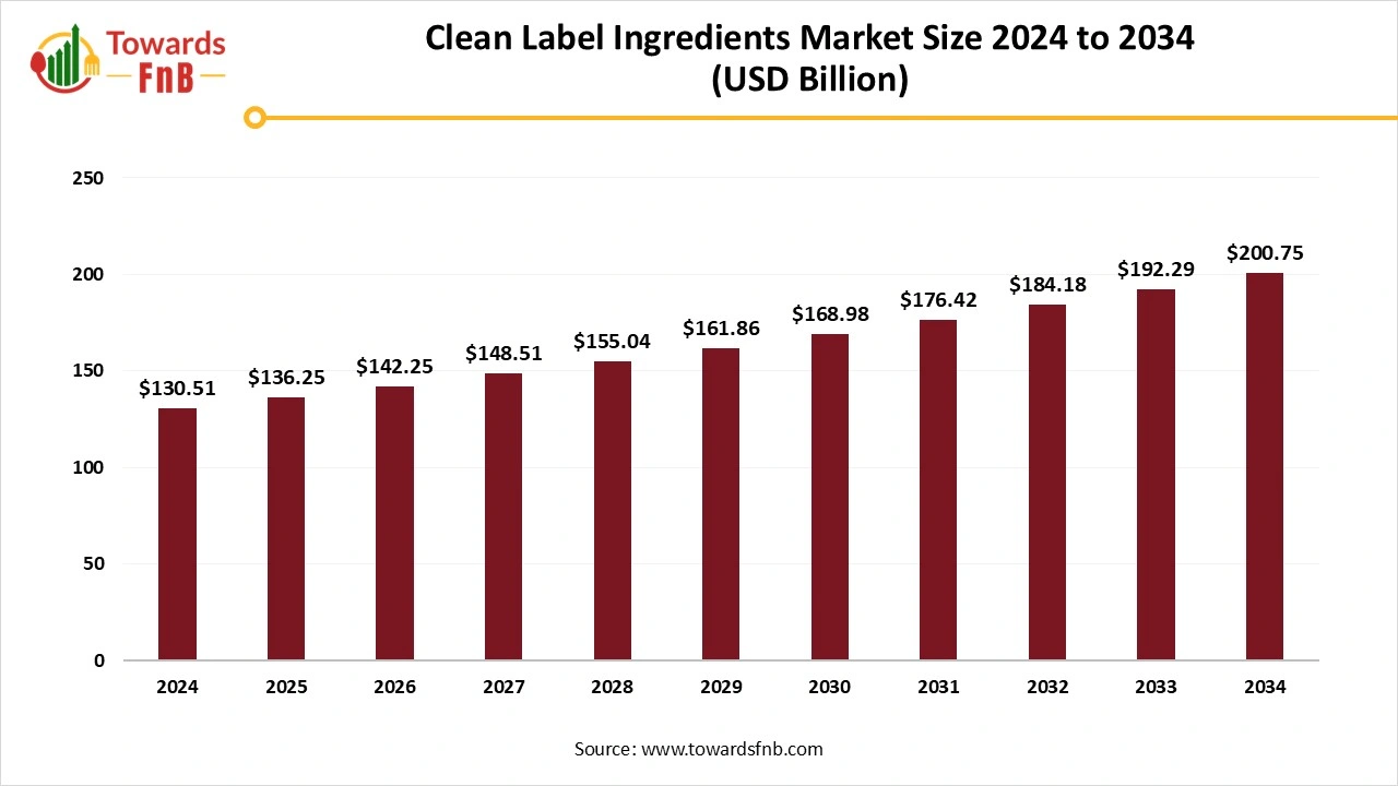 Clean Label Ingredients Market Size 2025 to 2034