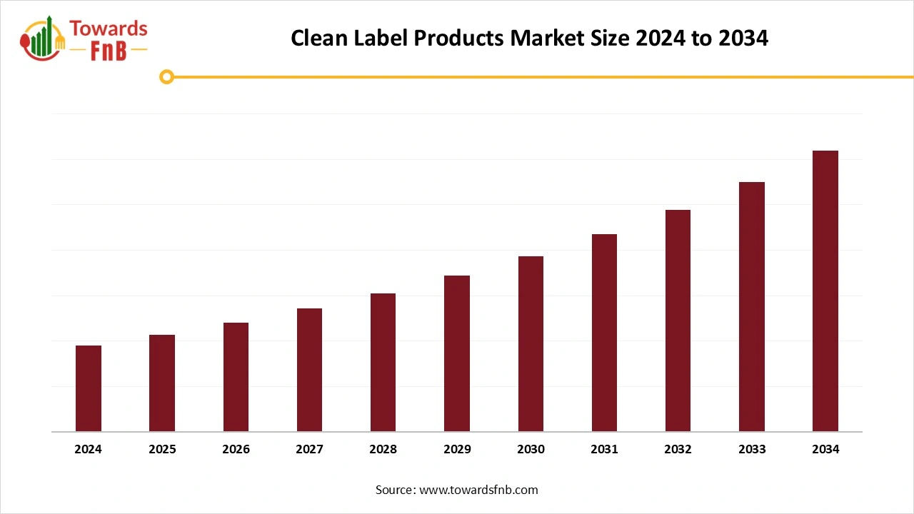 Clean Label Products Market Size 2025 to 2034