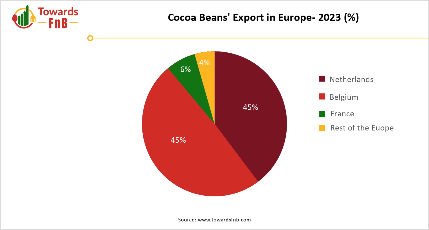 Cocoa Beans' Export in Europe- 2023 (%)