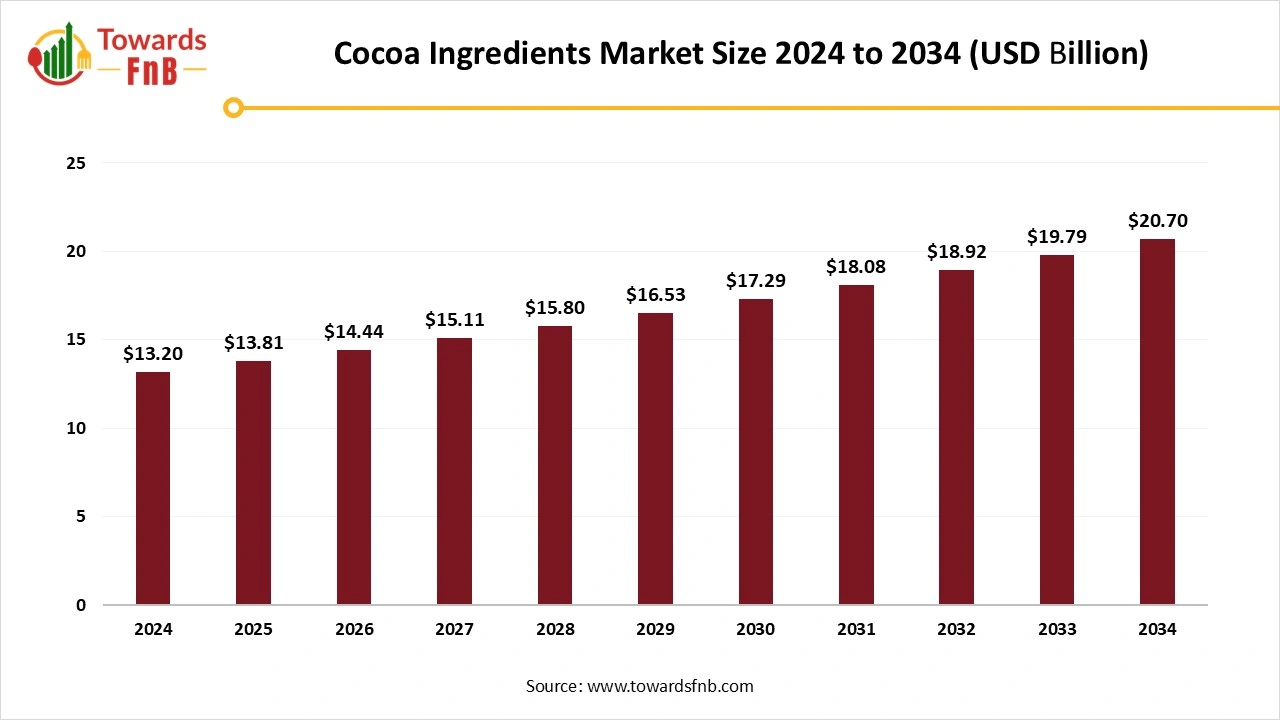 Cocoa Ingredients Market Size 2025 to 2034 Cocoa Ingredients Market Size 2025 to 2034