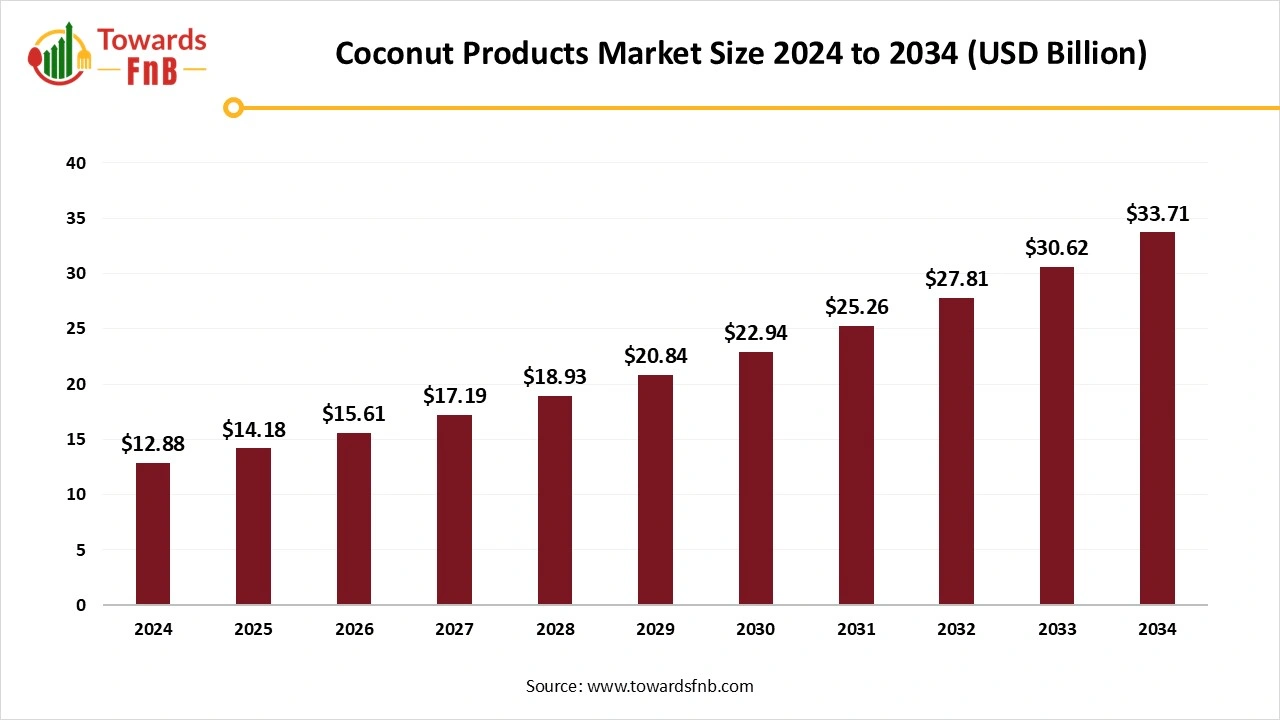 Coconut Products Market Size 2025 to 2034