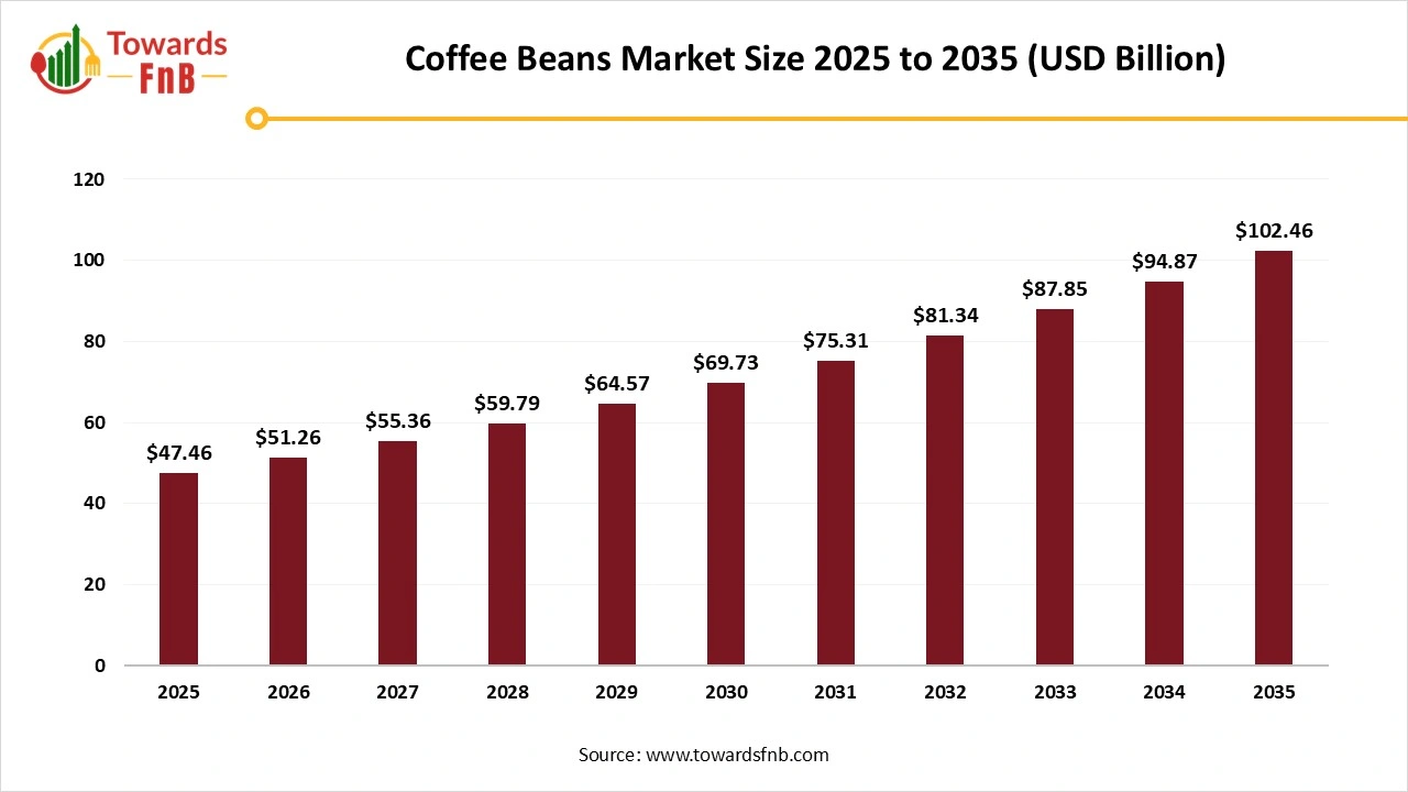 Coffee Beans Market Size 2025 to 2035