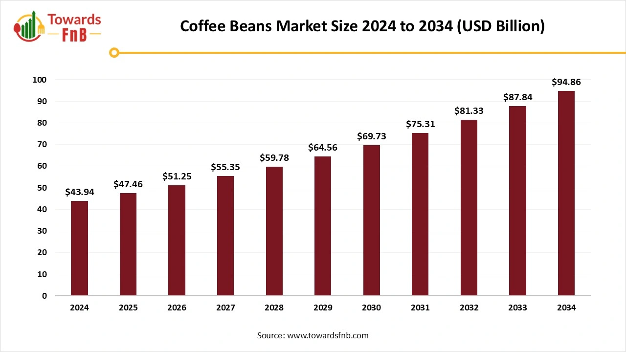 Coffee Beans Market Size 2025 to 2034