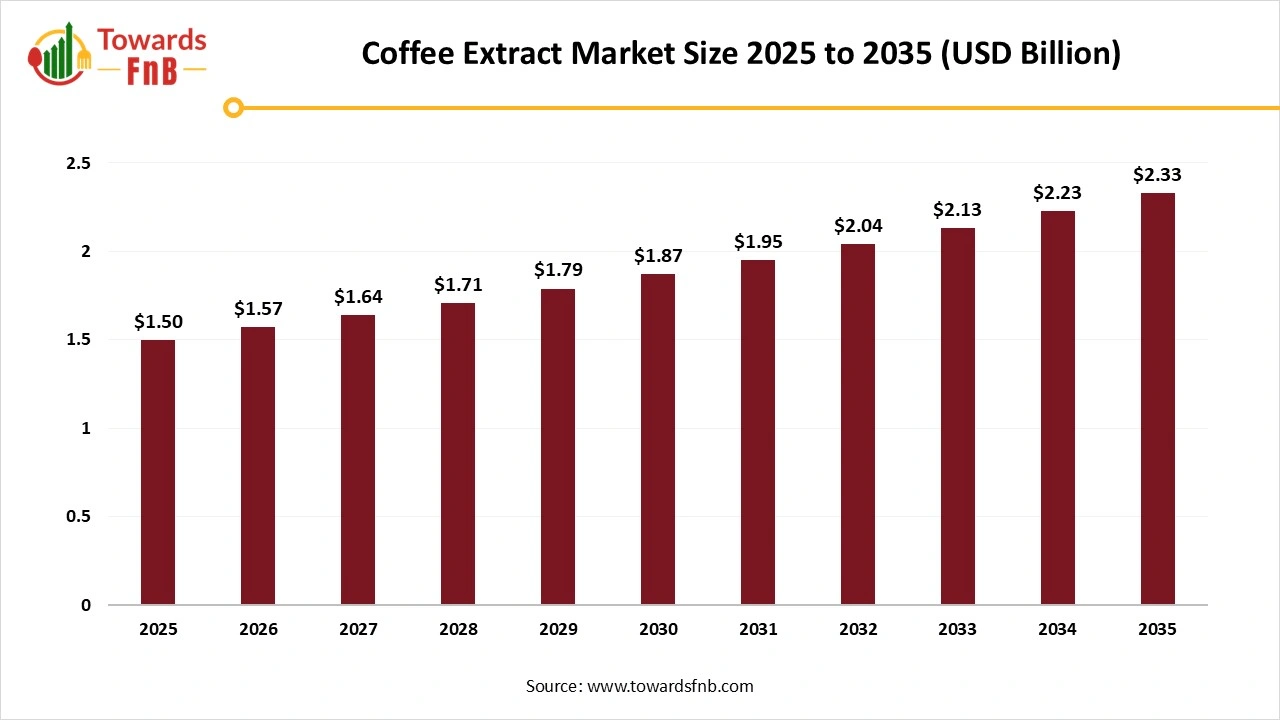 Coffee Extract Market Size 2026 to 2035 Coffee Extract Market Size 2026 to 2035