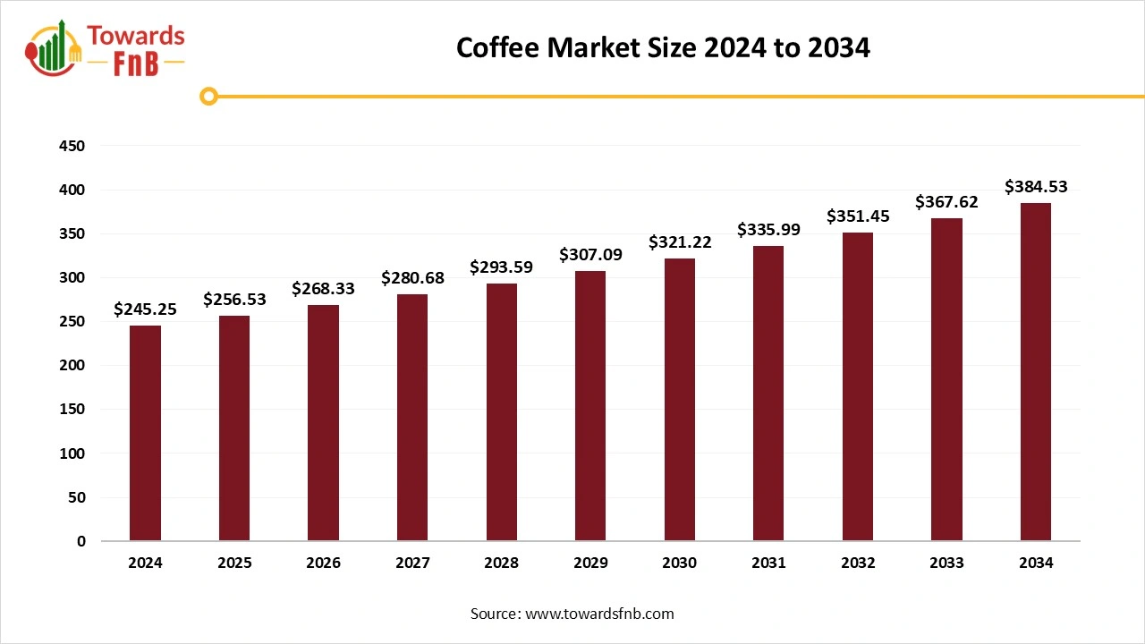 Coffee Market Size 2025 to 2034