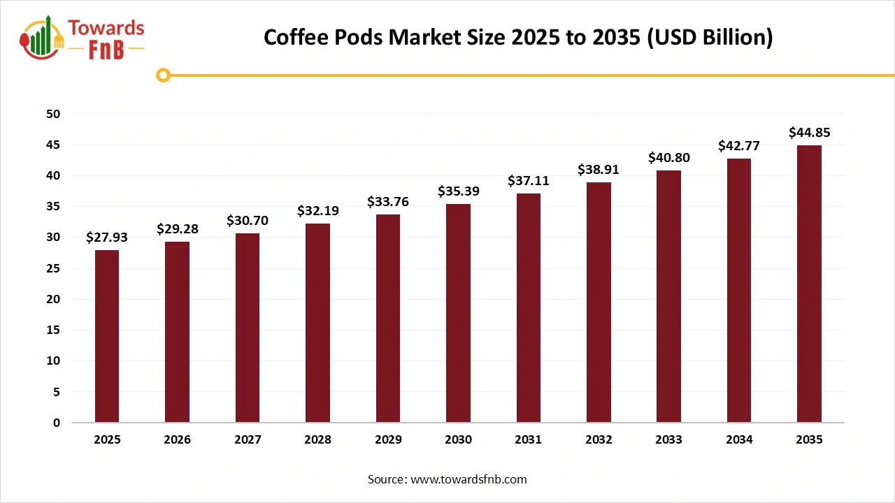 Coffee Pods Market Size 2025 to 2035