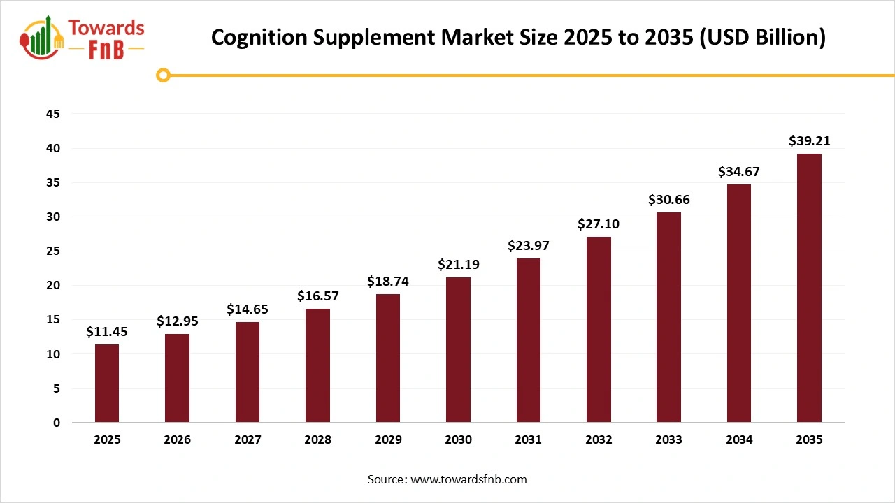 Cognition Supplement Market Size 2025 to 2035