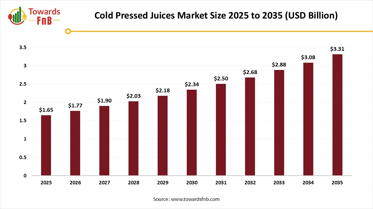 Cold Pressed Juices Market Size 2025 to 2035