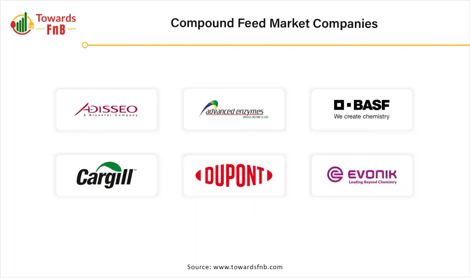 Compound Feed Market Companies 