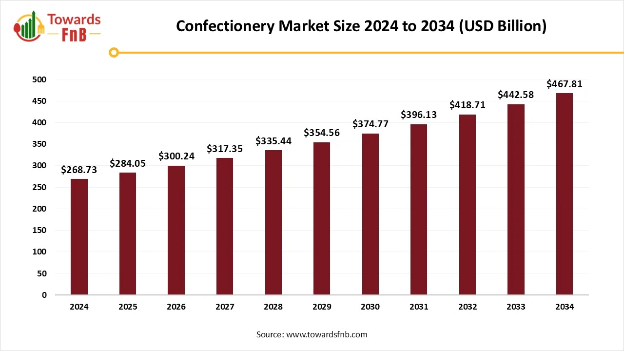 Confectionary Market Size 2025 to 2034