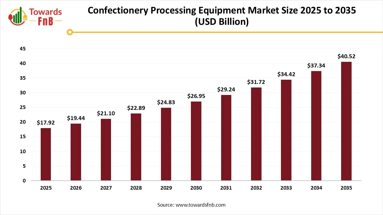 Confectionery Processing Equipment Market Size 2025 to 2035