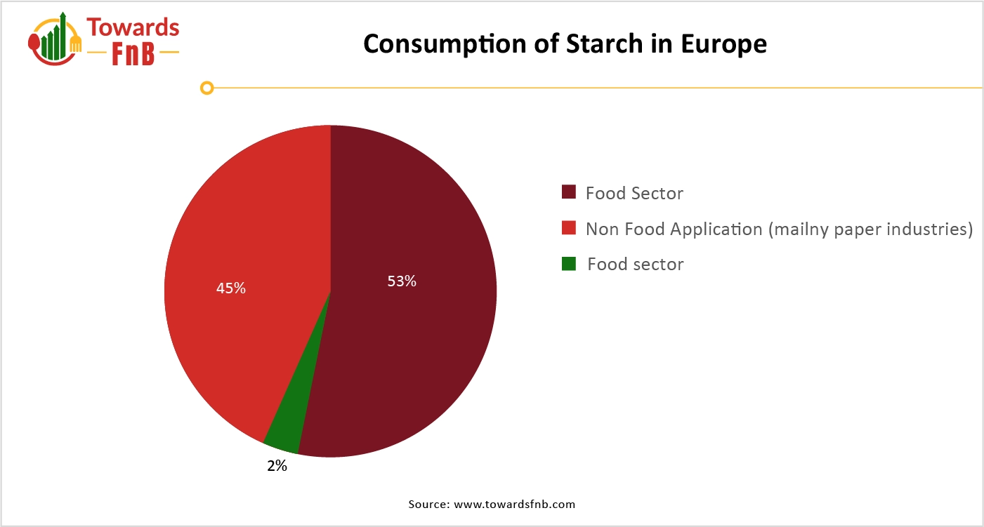 Consumption of Starch in Europe