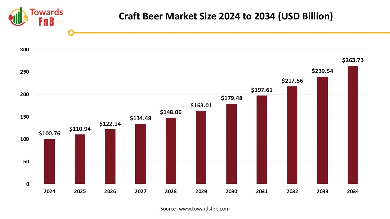 Craft Beer Market Size 2025 to 2034