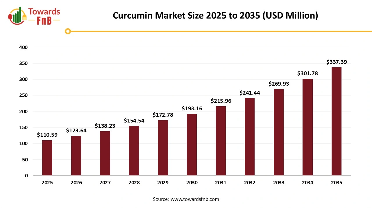 Curcumin Market Size 2025 to 2035