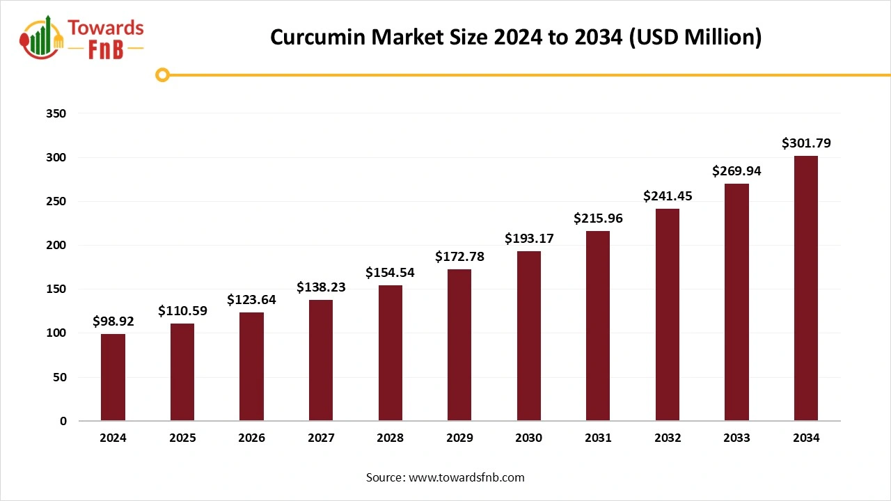Curcumin Market Size 2025 to 2034
