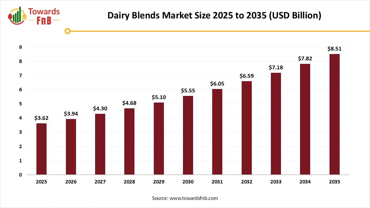 Dairy Blends Market Size 2025 to 2035