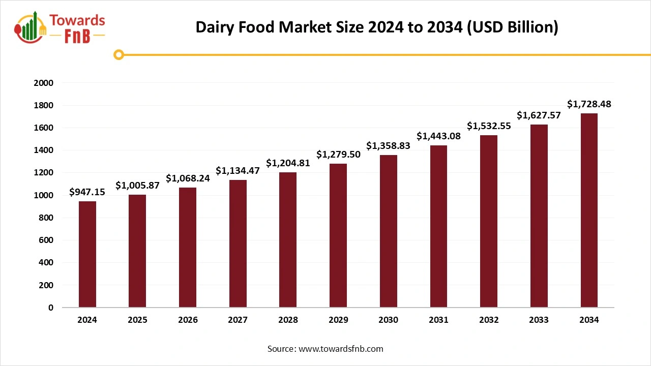 Dairy Food Market 2025 to 2034