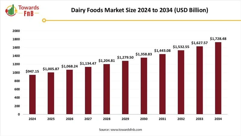Dairy Food Market Size 2025 to 2034