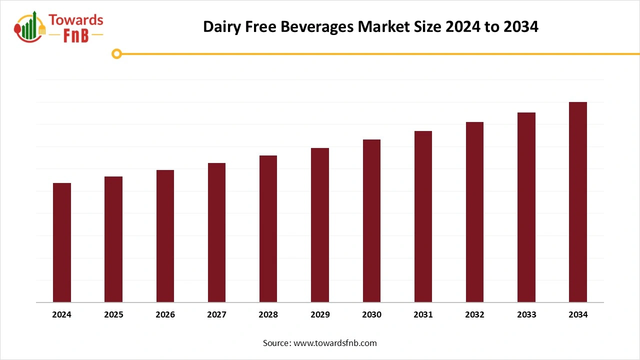 Dairy Free Beverages Market Size 2025 to 2034