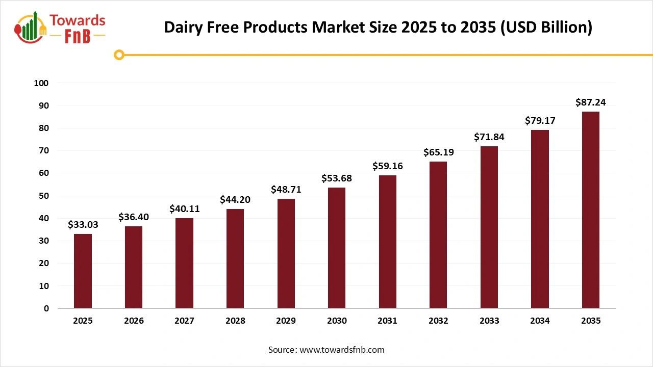  Dairy Free Products Market Size 2025 to 2035