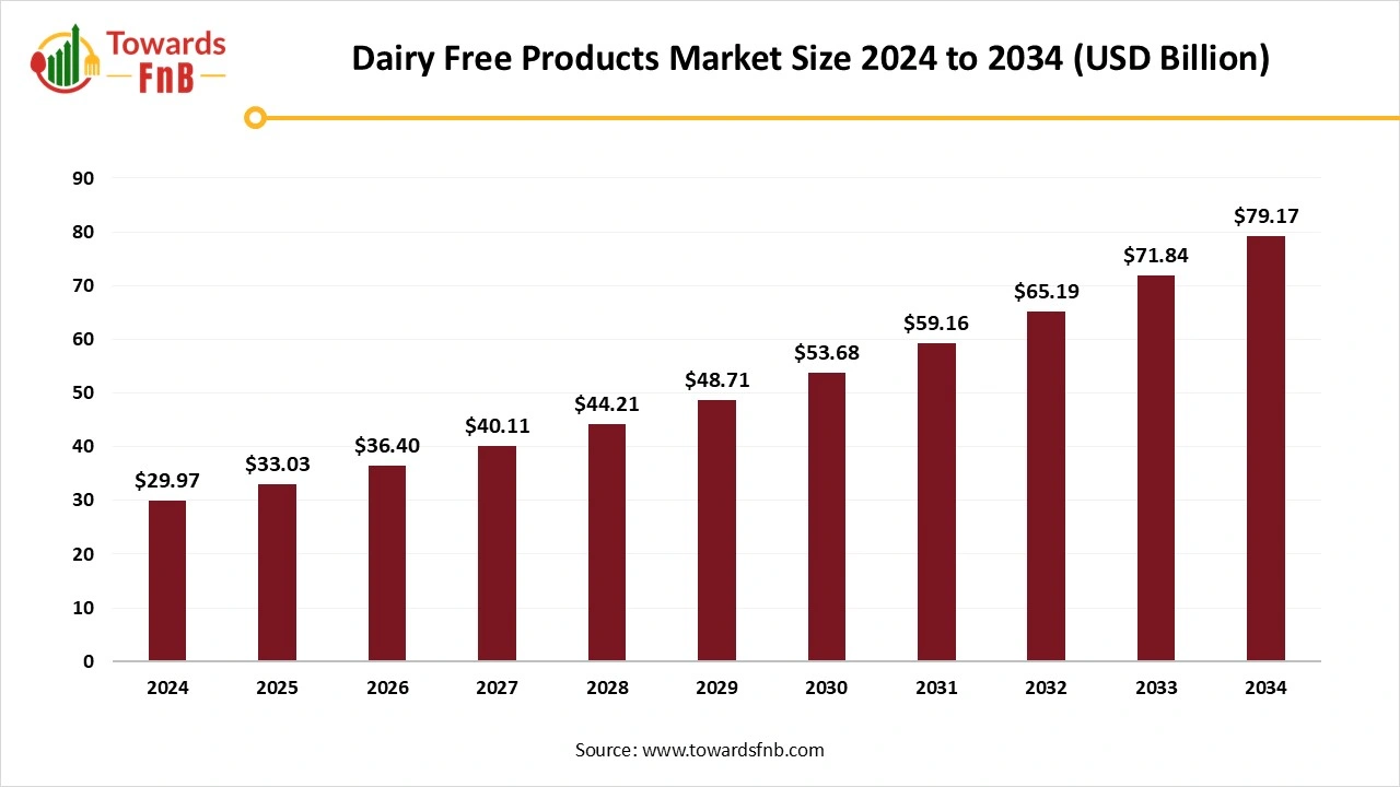  Dairy Free Products Market Size 2025 to 2034 
