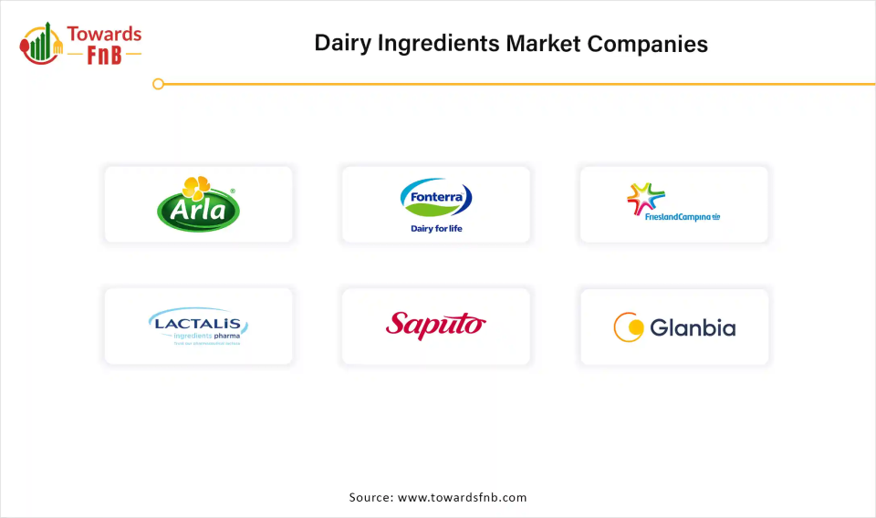 Dairy Ingredients Market Companies