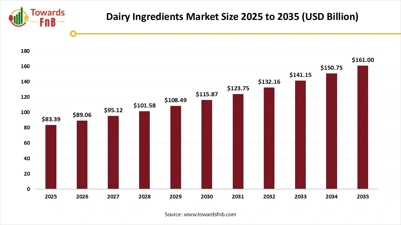 Dairy Ingredients Market Size 2025 to 2035