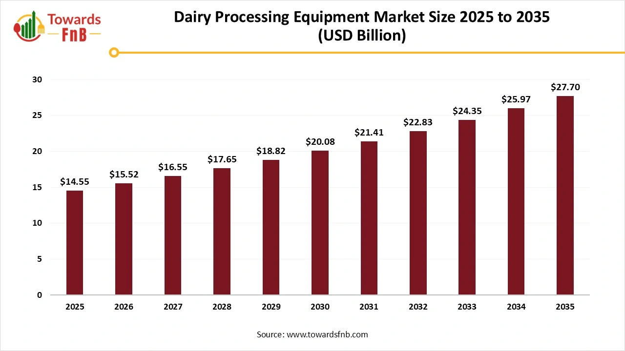 Dairy Processing Equipment Market Size 2025 to 2035