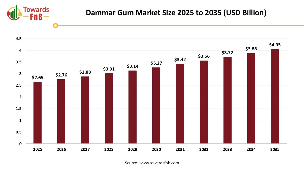Dammar Gum Market Size 2025 to 2035