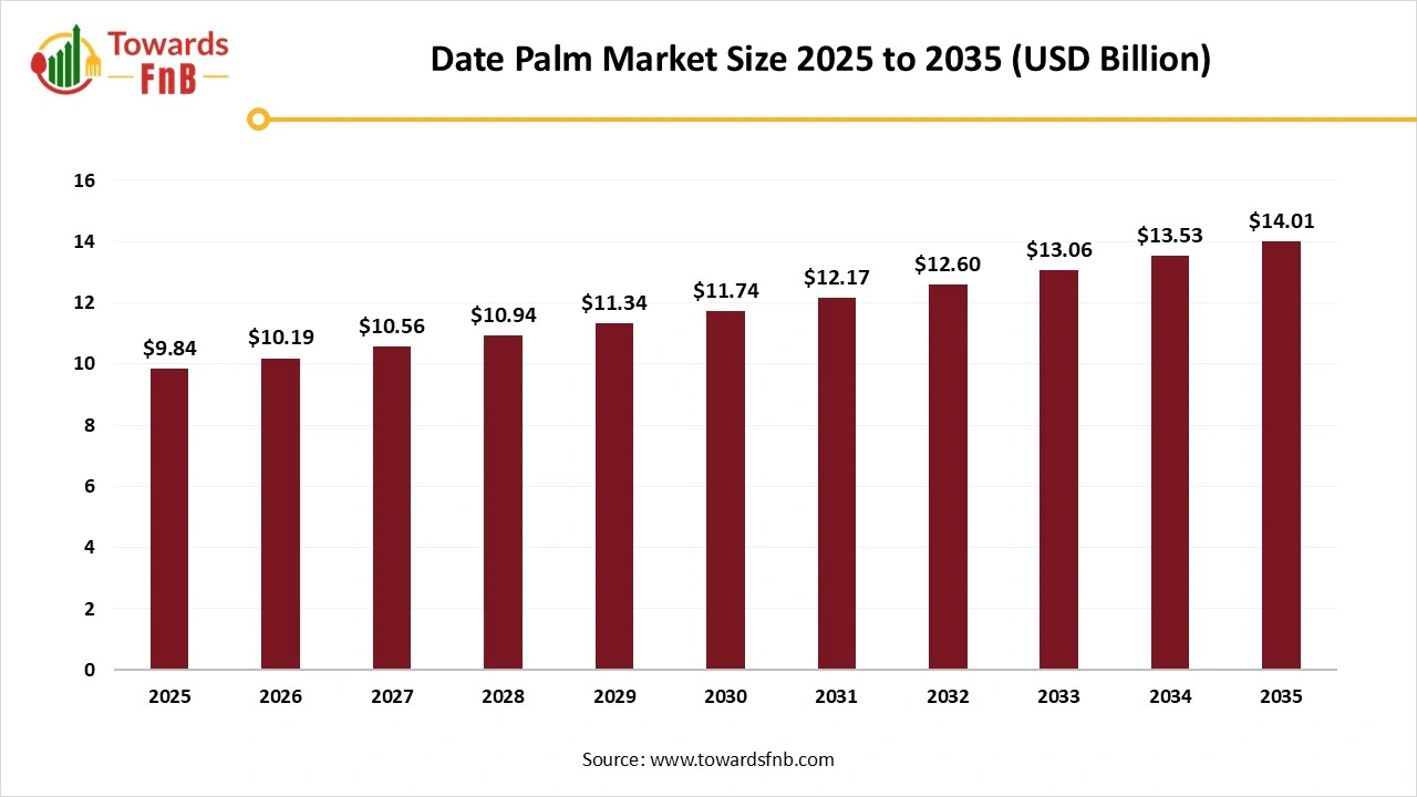 Date Palm Market Size 2025 to 2035