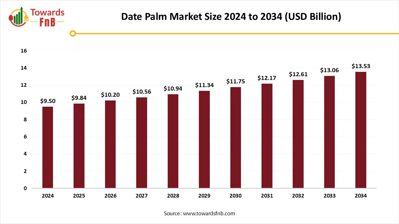 Date Palm Market Size 2025 to 2034