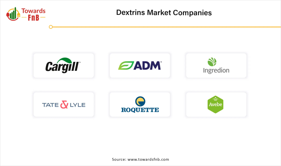 Dextrins Market Companies