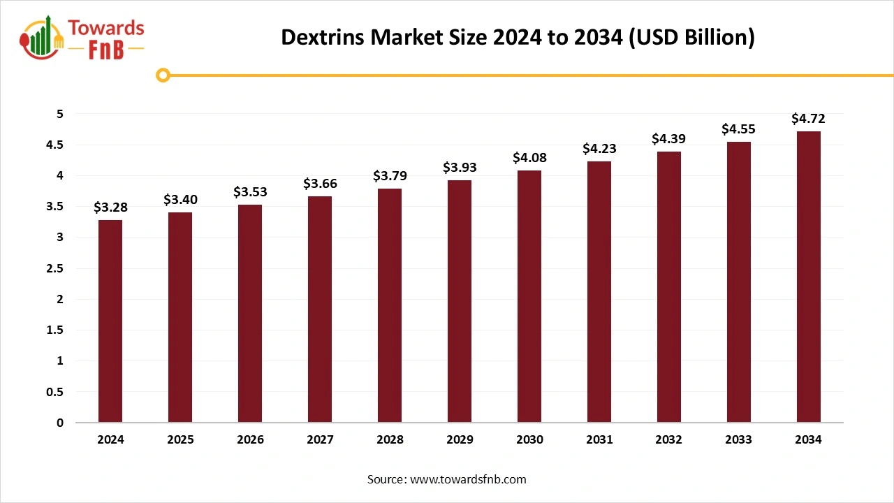 Dextrins Market Size 2025 to 2034