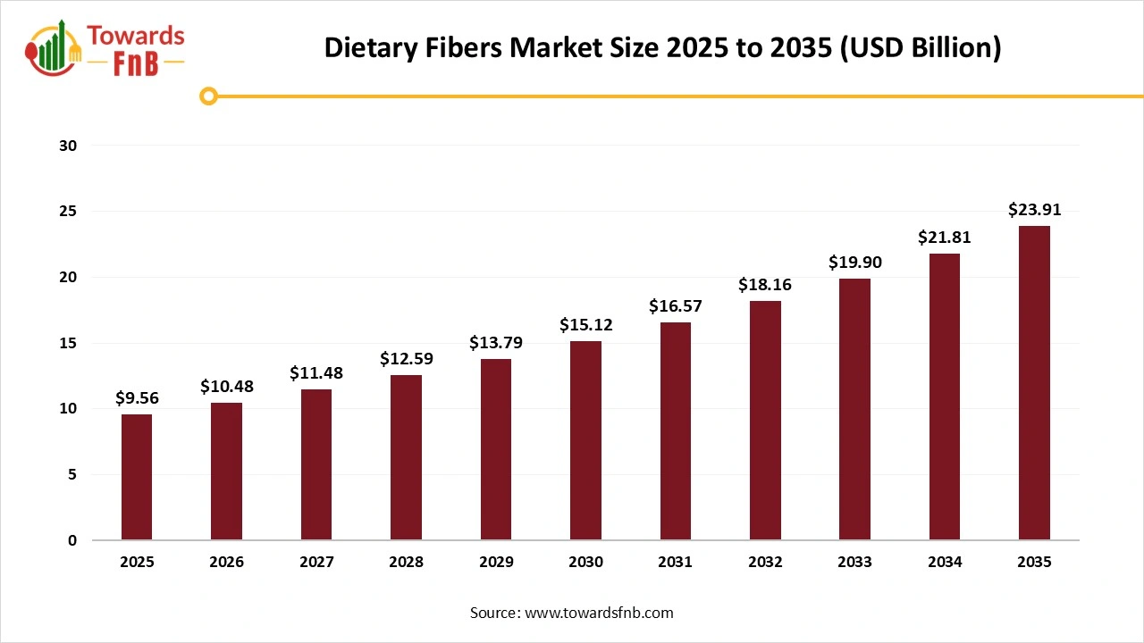 Dietary Fibers Market Size 2025 to 2035