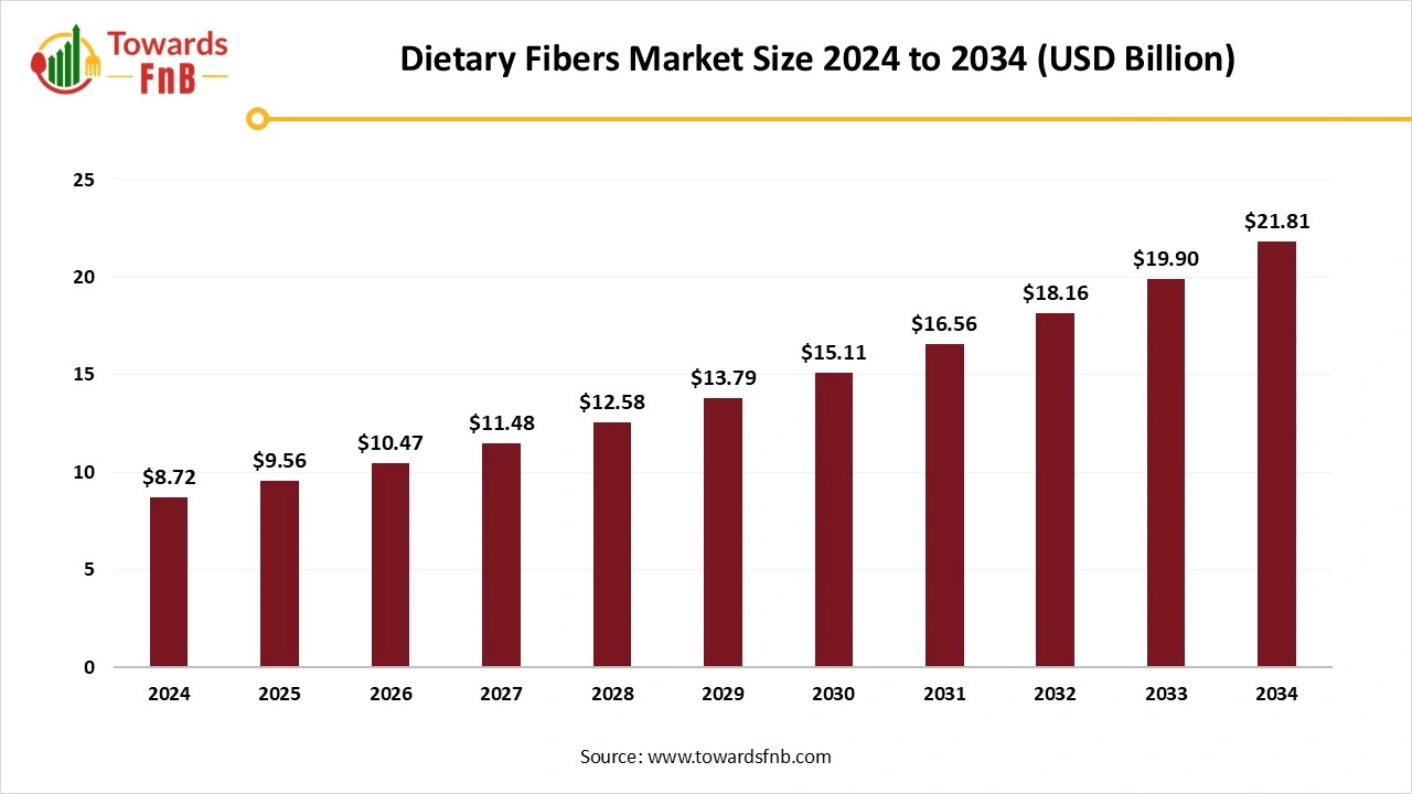 Dietary Fibers Market Size 2025 to 2034