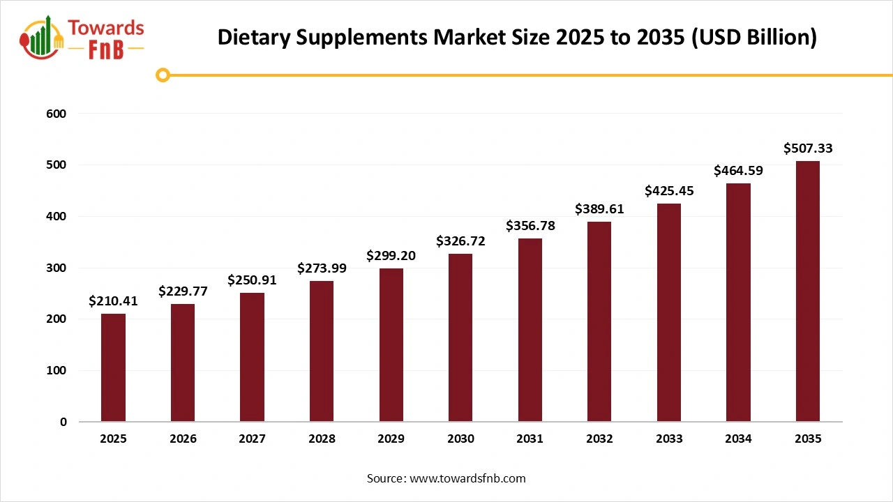 Dietary Supplements Market Size 2024 to 2035 Dietary Supplements Market Size 2024 to 2035