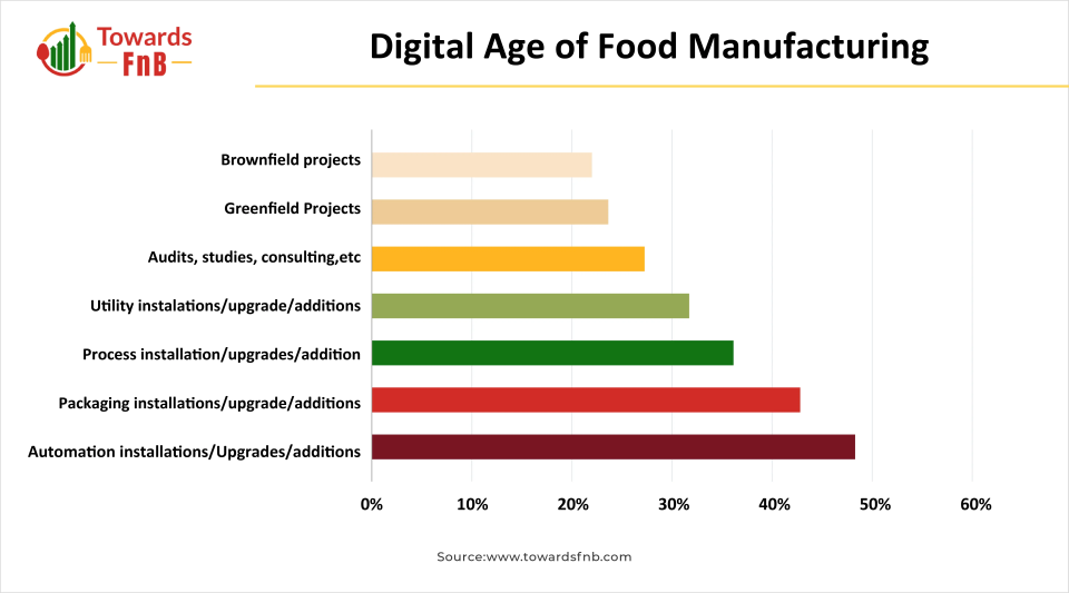 digital age of food manufacturing