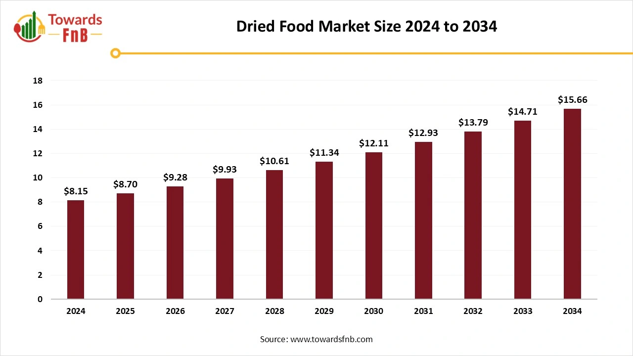 Dried Food Market Size 2025 to 2034