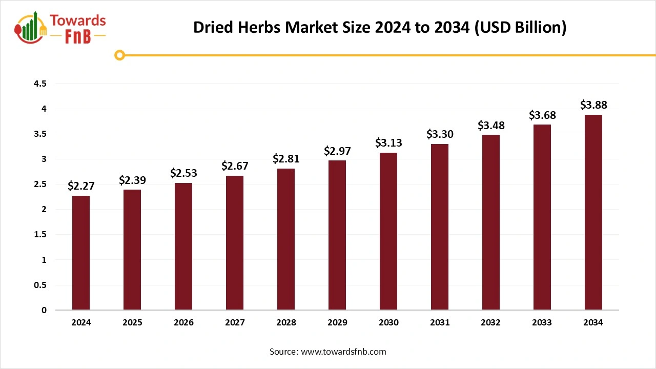 Dried Herbs Market Size 2025 to 2034