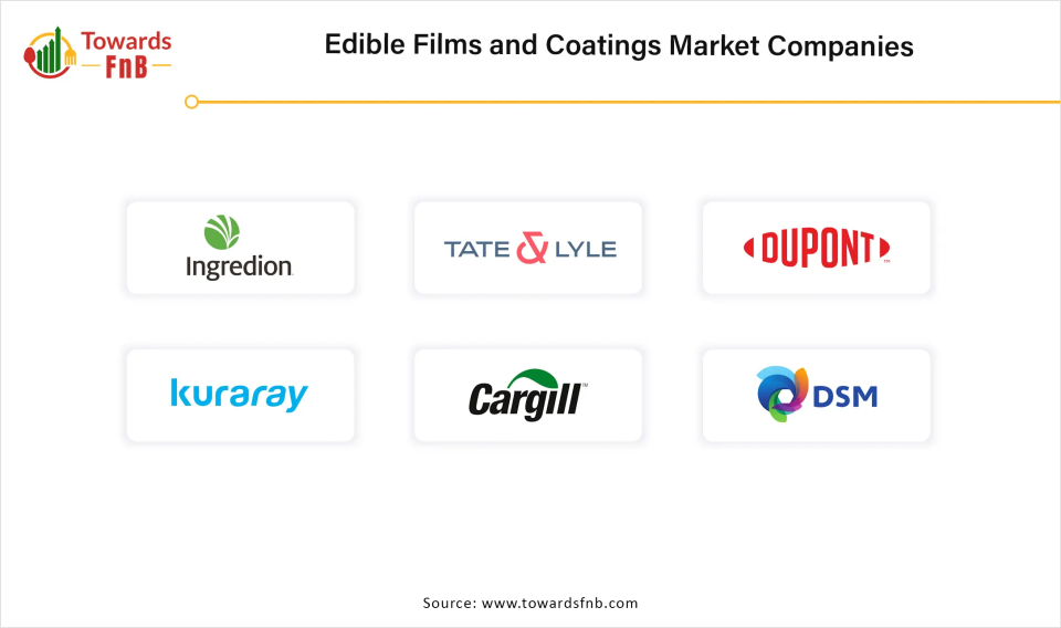 Edible Films and Coatings Market Companies