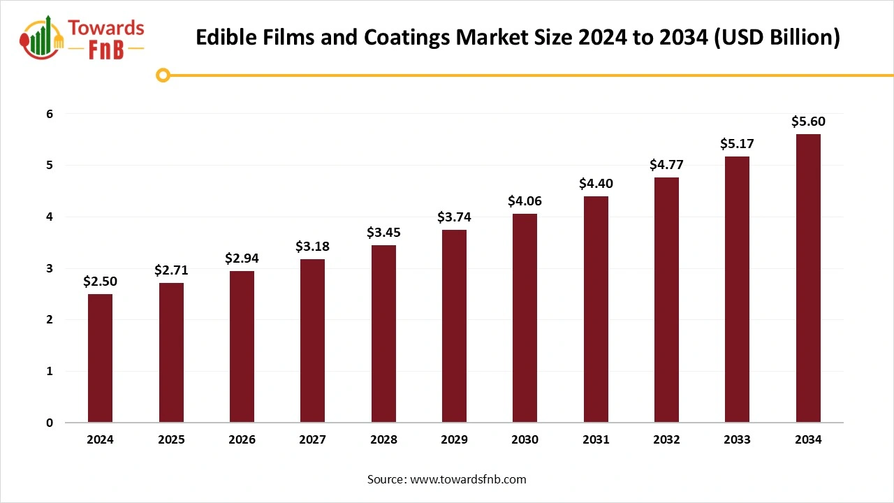 Edible Films and Coatings Market Size 2025 to 2034