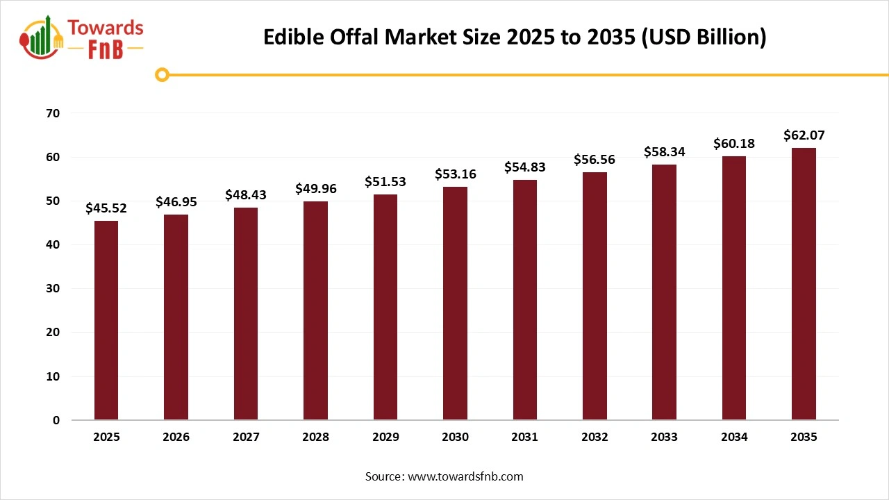 Edible Offal Market Size 2025 to 2035