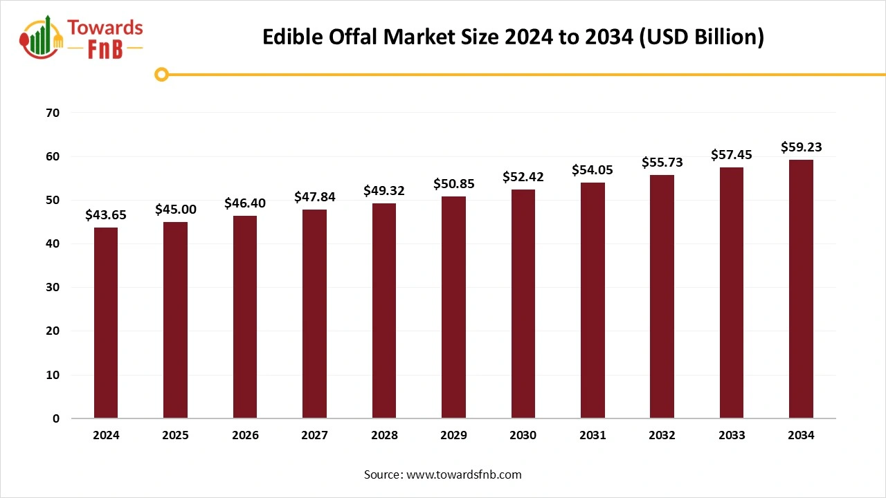 Edible Offal Market Size 2025 to 2034 Edible Offal Market Size 2025 to 2034