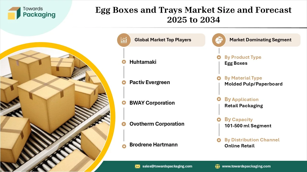 Egg Boxes and Trays Market