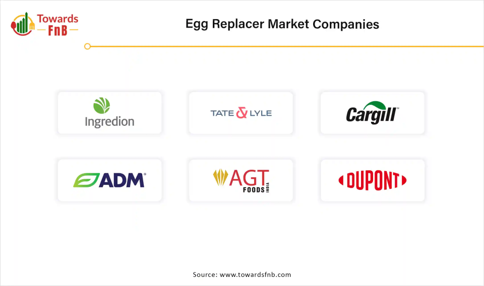 Egg Replacer Market Companies