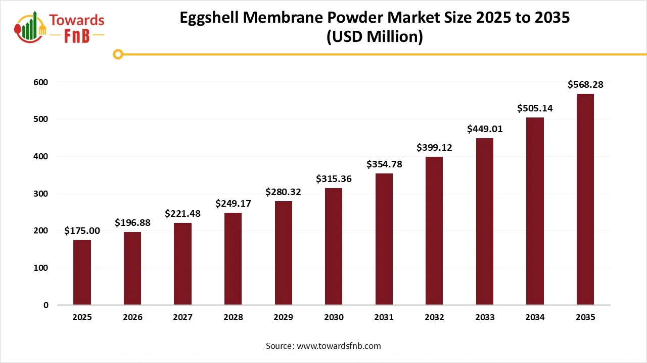 Eggshell Membrane Powder Market Size 2025 to 2035 Eggshell Membrane Powder Market Size 2025 to 2035