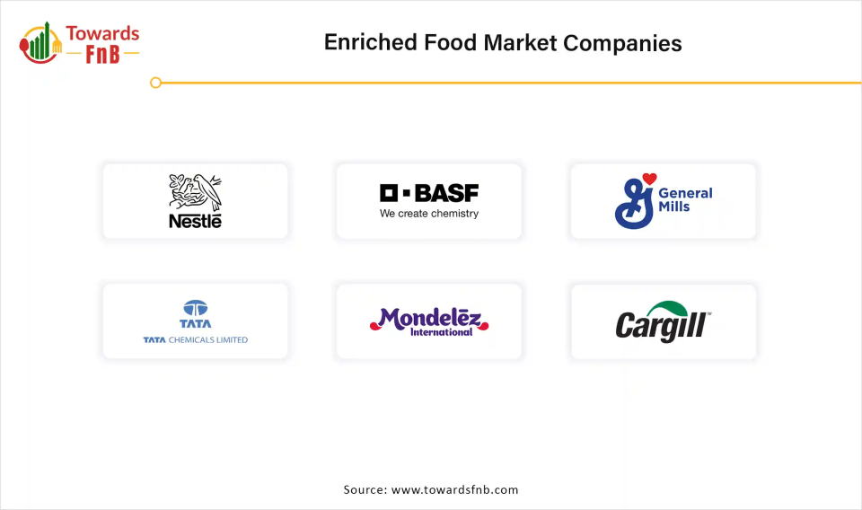 Enriched Food Market Companies