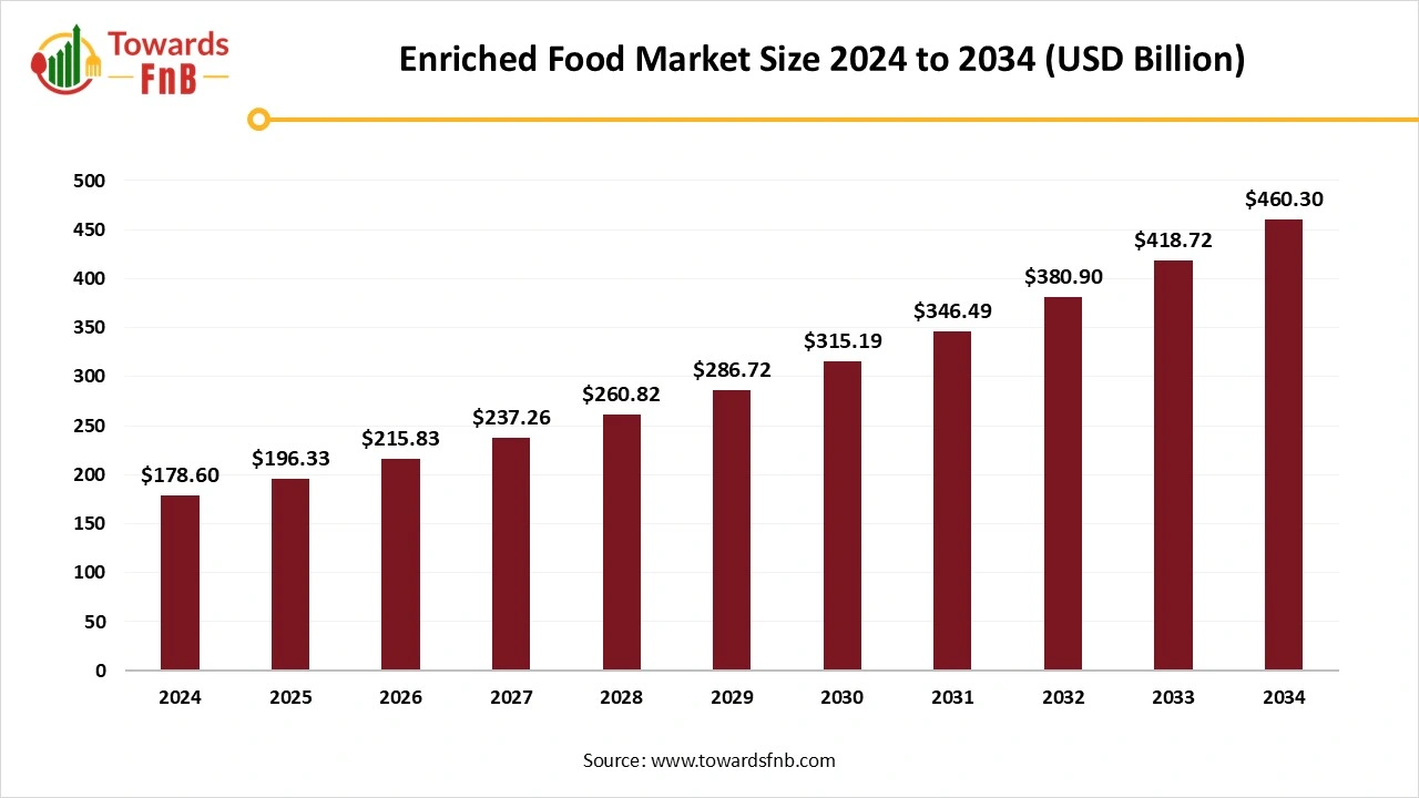 Enriched Food Market Size 2025 to 2034