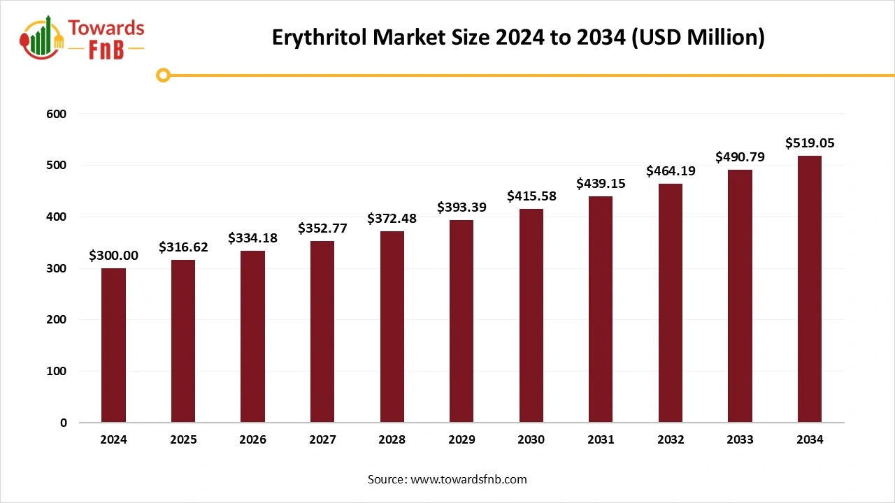 Erythritol Market Size 2025 to 2034