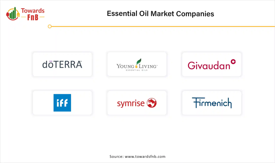 Essential Oil Market Companies